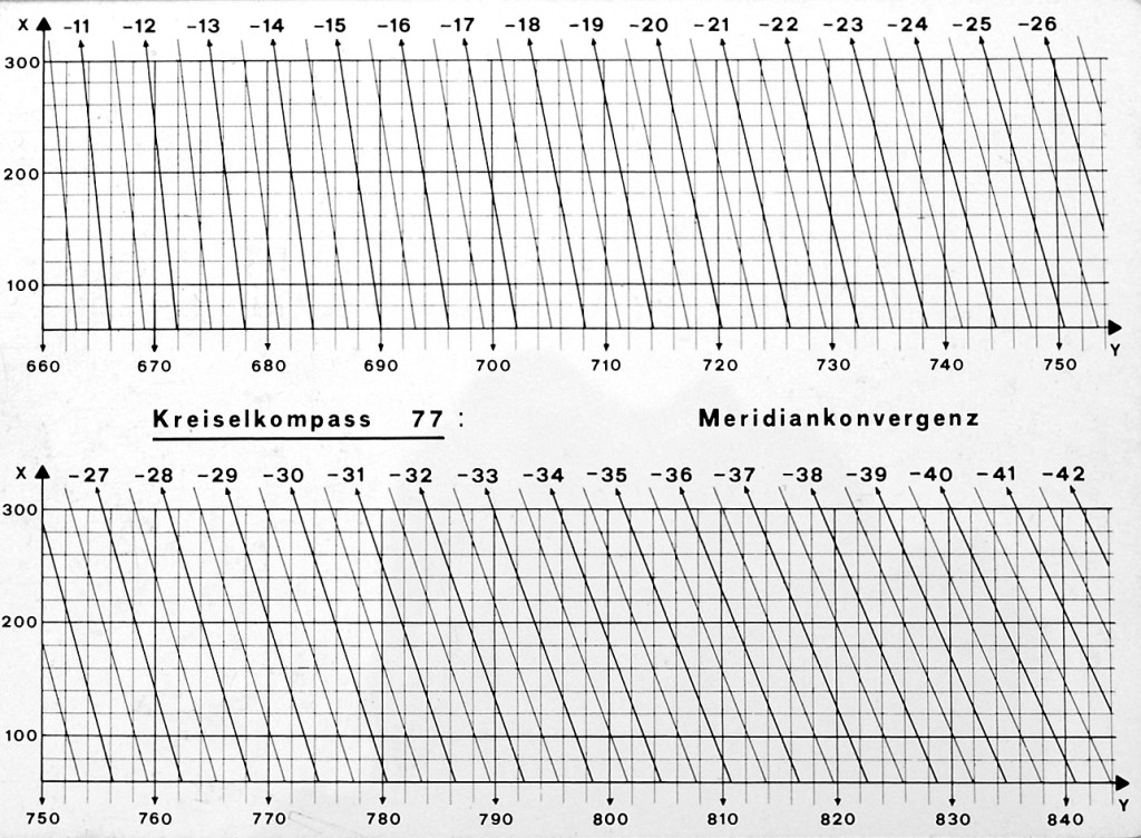 Gyrotheodolite Wild 77, Kreiselkompass 77