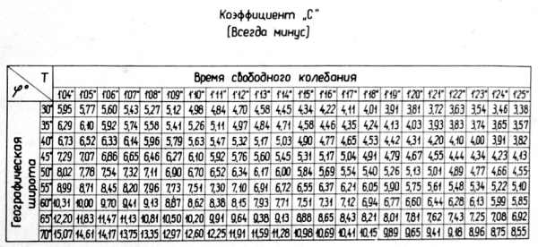 Kreiseltheodolit,Gyrotheodolit, Gyrotheodolite,Giroteodolit Gi-B2