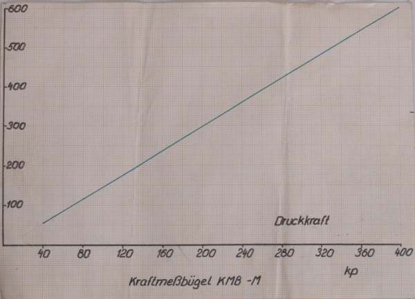 Ringkraftmessbügel KMB 100kp