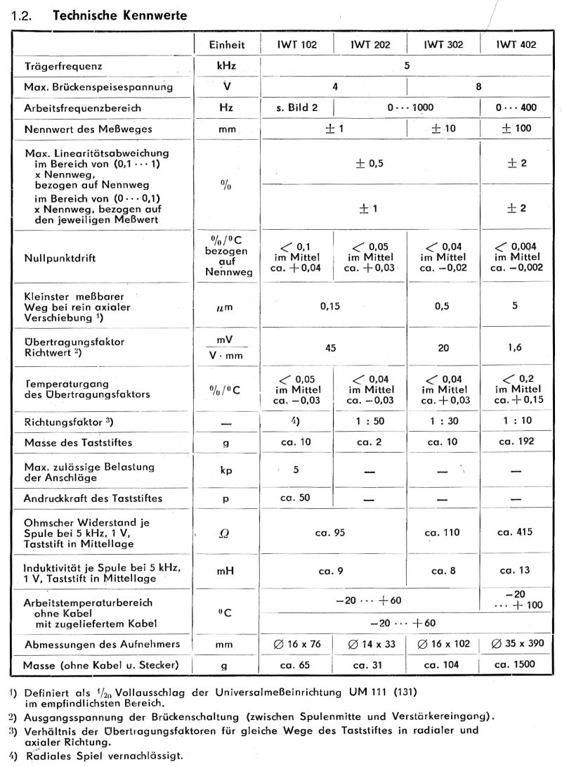 induktiver Wegaufnehmer RFT, IWT102, IWT202, IWT302, IWT402