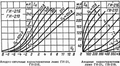 GI-21B,ГИ-21Б