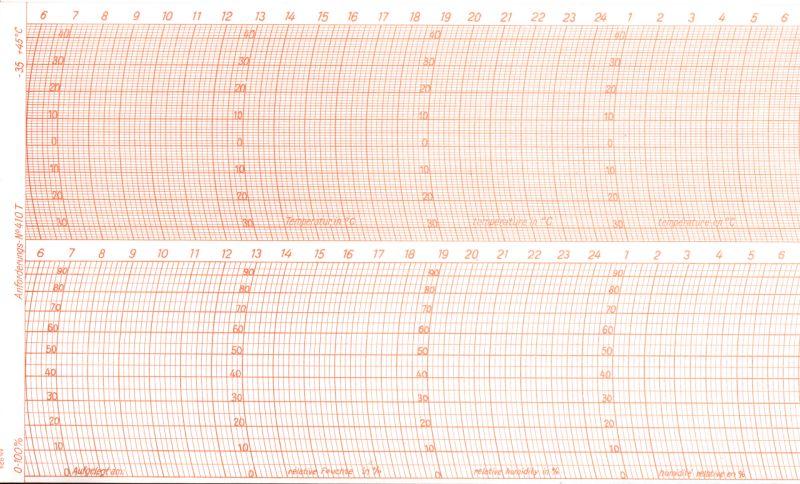 Thermohygrograph Typ 8145, Meteorograph, Fa.Lufft